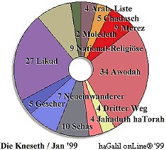 haKneseth '99 (Awiw)